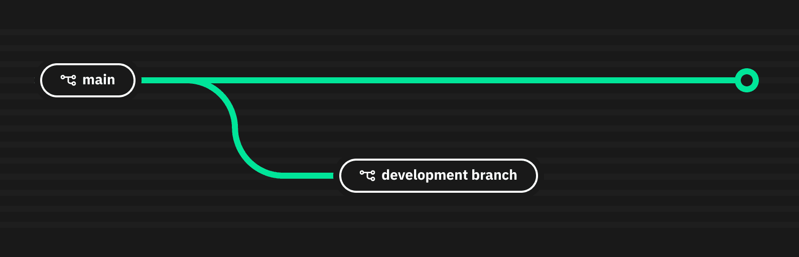 development environment branch